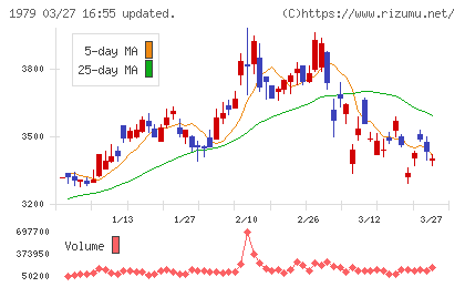 大気社チャート