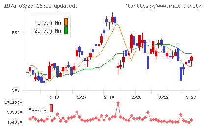 タウンズチャート
