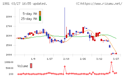 協和日成チャート