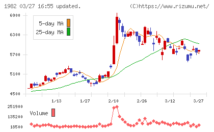 日比谷総合設備チャート