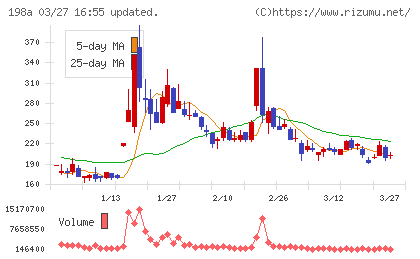 ＰｏｓｔＰｒｉｍｅチャート