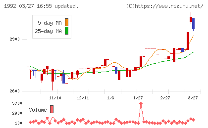 神田通信機チャート