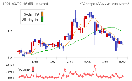 高橋カーテンウォール工業チャート