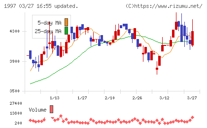 暁飯島工業チャート
