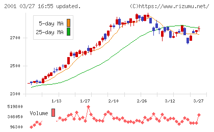ニップンチャート