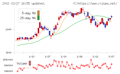 日清製粉グループ本社チャート