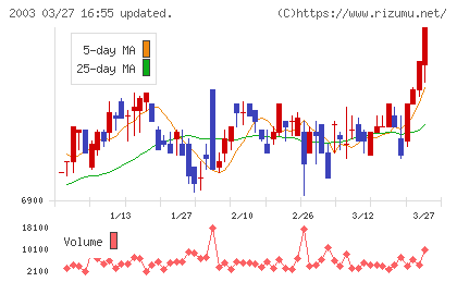 日東富士製粉チャート
