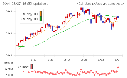 昭和産業チャート