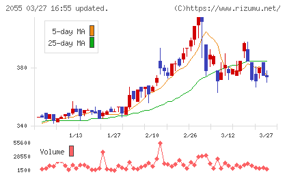 日和産業チャート