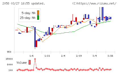 ヒガシマルチャート