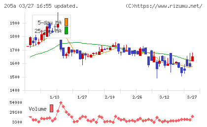 ロゴスホールディングスチャート