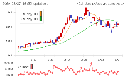 フィード・ワンチャート