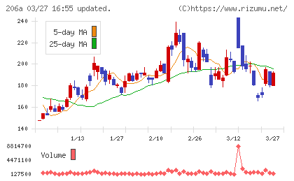 ＰＲＩＳＭ　ＢｉｏＬａｂチャート