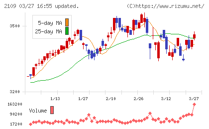 ＤＭ三井製糖チャート
