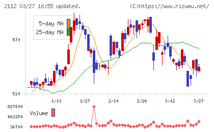 塩水港精糖チャート