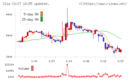 カドス・コーポレーションチャート