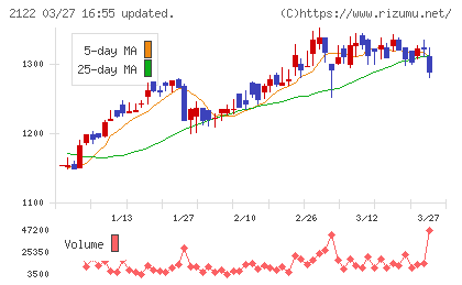 インタースペースチャート
