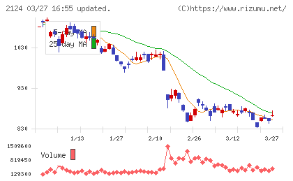 ＪＡＣ　Ｒｅｃｒｕｉｔｍｅｎｔチャート