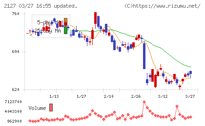 日本Ｍ＆Ａセンターホールディングスチャート