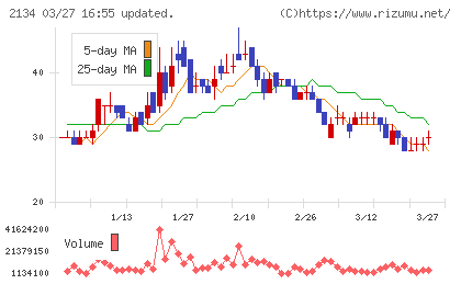 北浜キャピタルパートナーズチャート