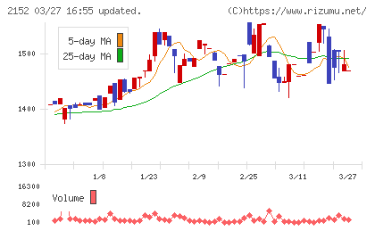 幼児活動研究会チャート