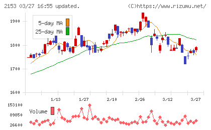 Ｅ・Ｊホールディングスチャート