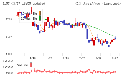 コシダカホールディングスチャート