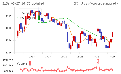 タイミーチャート