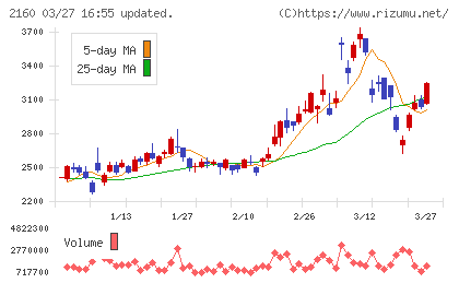 ジーエヌアイグループチャート