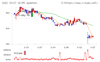 ｎｍｓホールディングスチャート