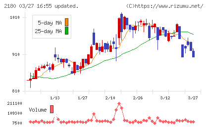 サニーサイドアップグループチャート
