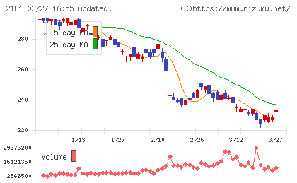 パーソルホールディングスチャート