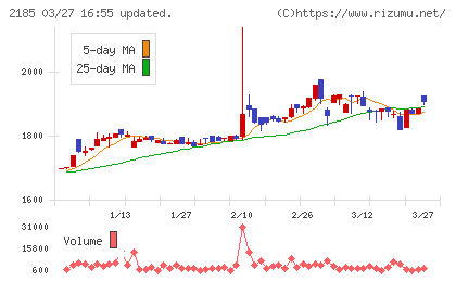 シイエム・シイチャート