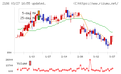 ソーバルチャート