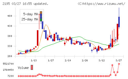 アミタホールディングスチャート