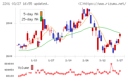 森永製菓チャート
