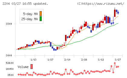 中村屋チャート