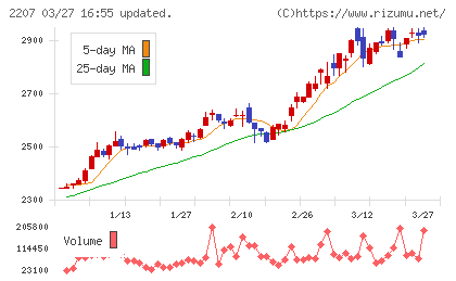ｍｅｉｔｏチャート