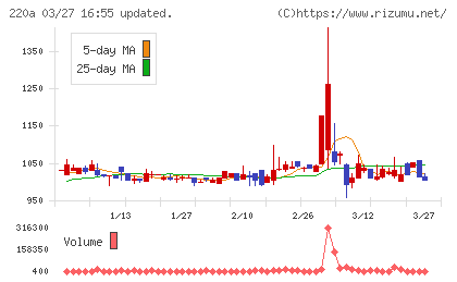 Ｆａｂｅｒ　Ｃｏｍｐａｎｙチャート