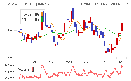 山崎製パンチャート