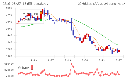カンロチャート
