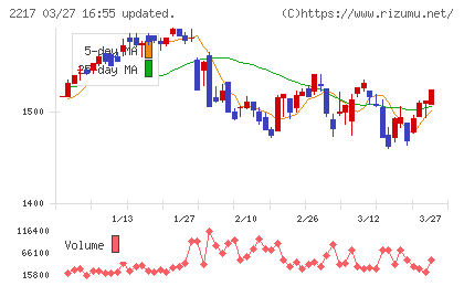 モロゾフチャート