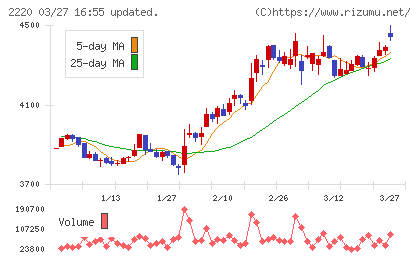 亀田製菓チャート