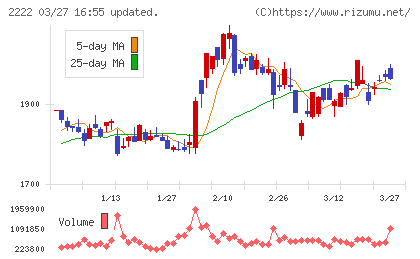 寿スピリッツチャート