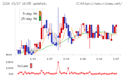 湖池屋チャート