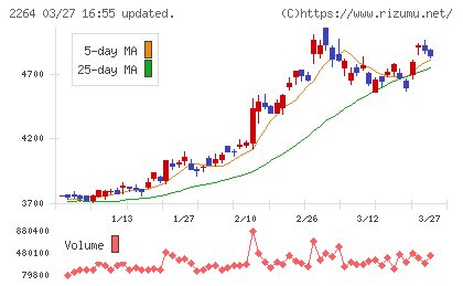 森永乳業チャート