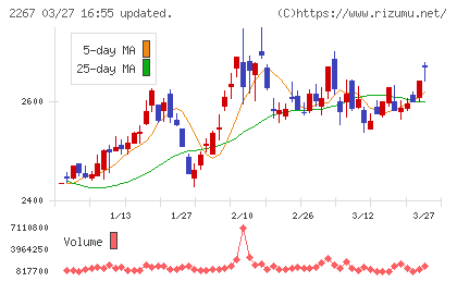 ヤクルト本社チャート