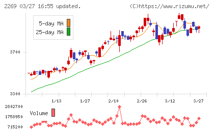 明治ホールディングスチャート