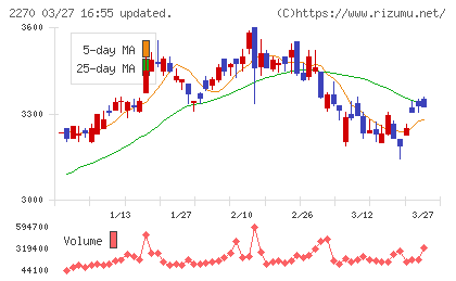 雪印メグミルクチャート