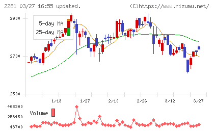 プリマハムチャート